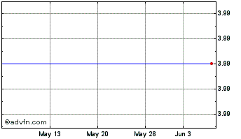 1 Month Hansen Medical, Inc. (MM) Chart