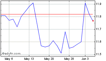 1 Month Horizon Technology Finance Chart