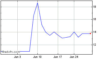 1 Month Hudson Acquisition I Chart