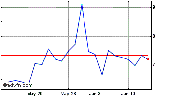 1 Month Humacyte Chart