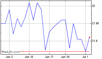 1 Month WisdomTree Interest Rate... Chart