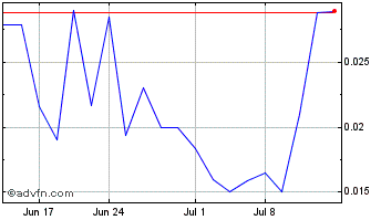 1 Month Hyzon Motors Chart
