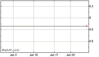 1 Month I-AM Capital Acquisition Company (delisted) Chart