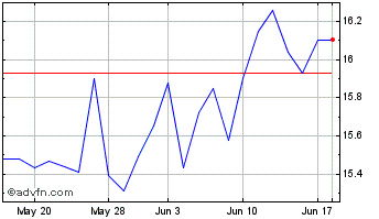 1 Month IBEX Chart