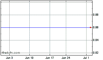 1 Month Icop Digital (MM) Chart