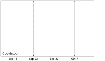 1 Month Investors Cash Trust Chart