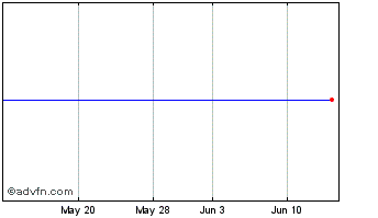 1 Month Imprimis Pharmaceuticals, Inc. (delisted) Chart