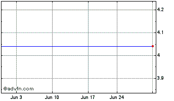1 Month Iona Technologies Adr (MM) Chart