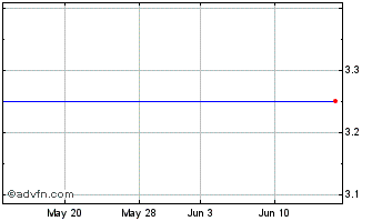 1 Month Ipass Inc. (MM) Chart