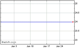 1 Month Ipcs (MM) Chart
