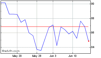 1 Month IPG Photonics Chart