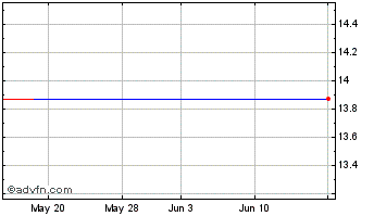 1 Month Investors Bancorp Chart