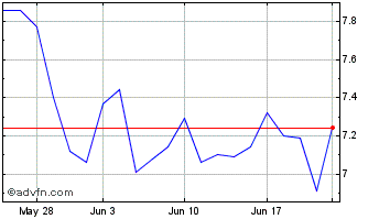 1 Month Ispire Technology Chart