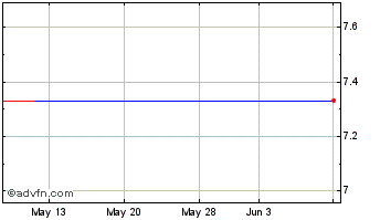 1 Month Intellon (MM) Chart