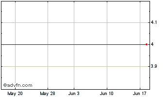 1 Month Intraware (MM) Chart