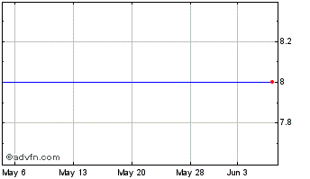 1 Month Infogroup Inc. Common Sto (MM) Chart