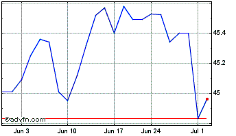 1 Month Total USD Bond Market ETF Chart