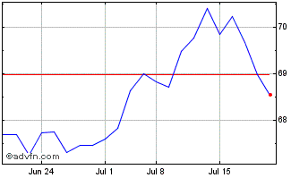 1 Month MSCI Total International... Chart