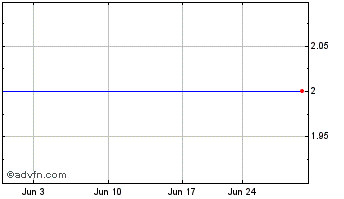 1 Month LJ International, Inc. (MM) Chart