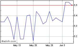 1 Month Jewett Cameron Trading Chart