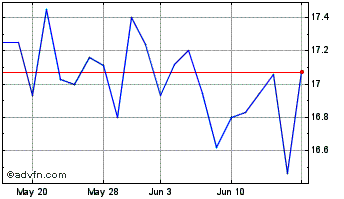 1 Month John Marshall Bancorp Chart
