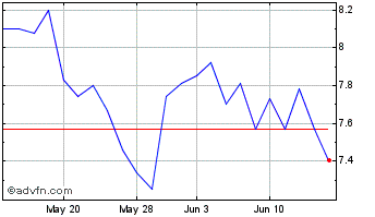 1 Month James River Chart
