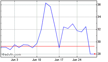 1 Month Karooooo Chart