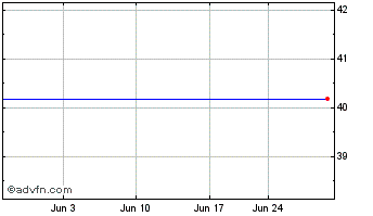 1 Month Kayak Software Corp. - Class A (MM) Chart