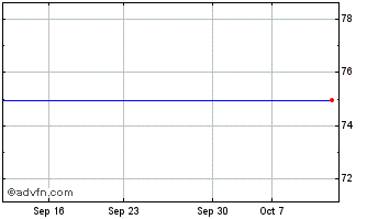 1 Month (MM) Chart