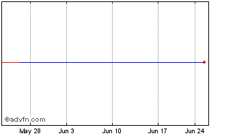 1 Month SEALSQ Chart