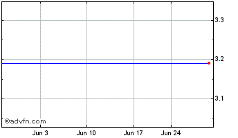 1 Month Lakeshore Acquisition II Chart