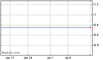 1 Month Landcadia Holdings IV Chart