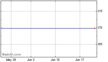 1 Month LHC Chart