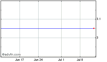 1 Month Limco -Piedmont Inc. (MM) Chart