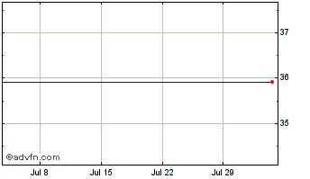 1 Month Liberty Media Corp A (MM) Chart