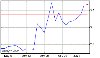 1 Month LM Funding America Chart