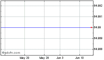 1 Month LifePoint Health, Inc. Chart