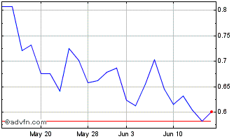 1 Month LivePerson Chart