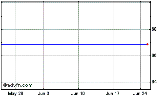 1 Month Liberty Media Corp. - Liberty Starz Class A Common Stock (MM) Chart