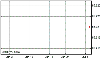 1 Month Liberty Media Corp. - Liberty Starz Class B Common Stock (MM) Chart