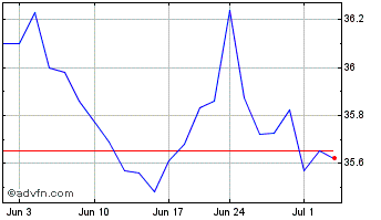 1 Month Franklin US Low Volatili... Chart