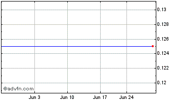 1 Month Lizhan Environmental Corp. - Ordinary Shares (MM) Chart