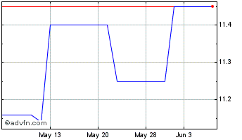 1 Month Moringa Acquisition Chart