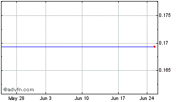 1 Month Majestic Capital, Ltd. - Common Shares (MM) Chart