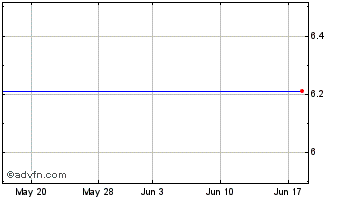 1 Month Pcm, Inc. (MM) Chart