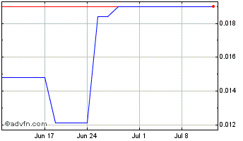 1 Month Maquia Capital Acquisition Chart