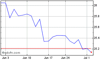 1 Month Merchants Bancorp Chart