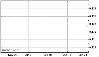 1 Month Middlebrook Pharmaceuticals (MM) Chart