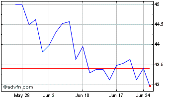 1 Month iShares MSCI China Chart