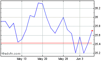 1 Month Matthews Emerging Market... Chart